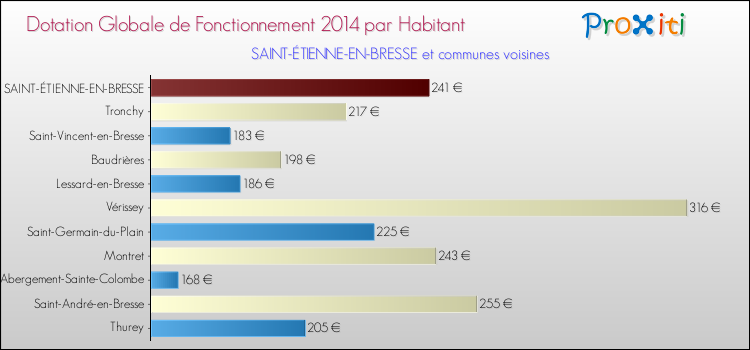 Montant des dotations globales de fonctionnement DGF par Habitant pour SAINT-ÉTIENNE-EN-BRESSE et les communes proches en 2014. Comparaison des des dotations globales de fonctionnement DGF par habitant pour SAINT-ÉTIENNE-EN-BRESSE et les communes voisines en 2014.