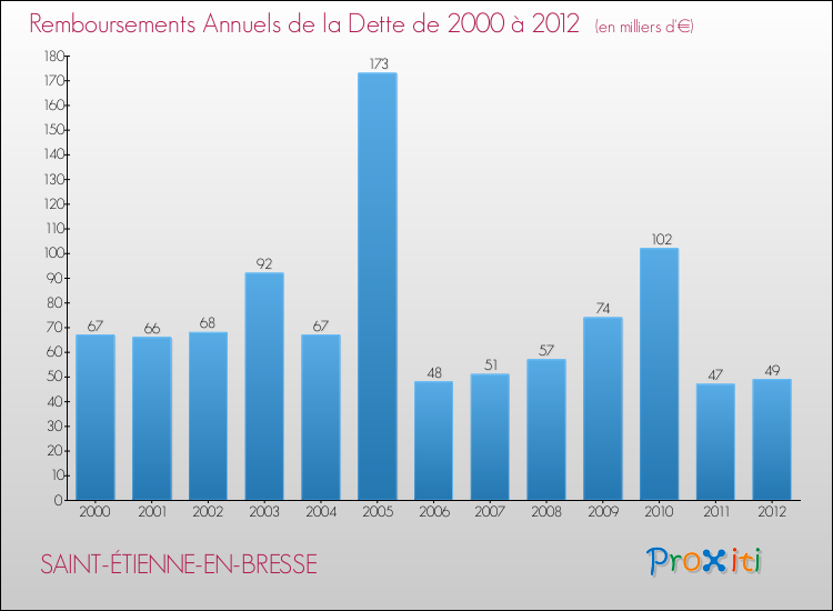 Evolution de l'annuité de la dette pour la commune de SAINT-ÉTIENNE-EN-BRESSE de 2000 à 2012 Annuités de la dette pour SAINT-ÉTIENNE-EN-BRESSE de 2000 à 2012