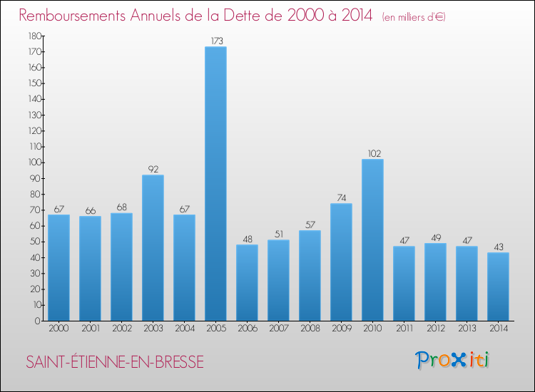 Evolution de l'annuité de la dette pour la commune de SAINT-ÉTIENNE-EN-BRESSE de 2000 à 2014 Annuités de la dette pour SAINT-ÉTIENNE-EN-BRESSE de 2000 à 2014