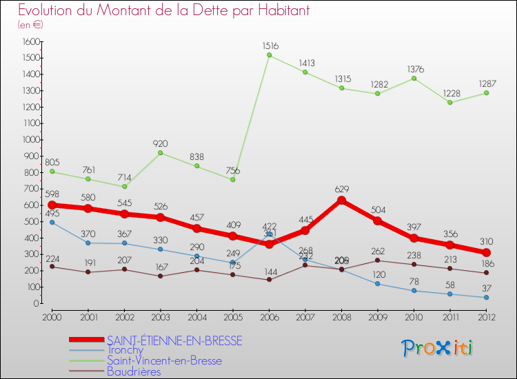 Evolution de la dette par habitant pour la commune de SAINT-ÉTIENNE-EN-BRESSE et les communes proches de 2000 à 2012 Comparaison de la dette par habitant pour SAINT-ÉTIENNE-EN-BRESSE et les communes voisines de 2000 à 2012