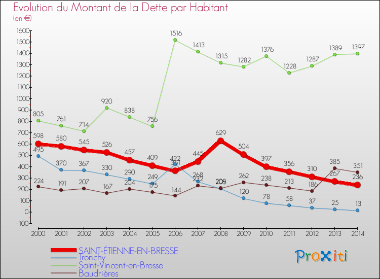 Evolution de la dette par habitant pour la commune de SAINT-ÉTIENNE-EN-BRESSE et les communes proches de 2000 à 2014 Comparaison de la dette par habitant pour SAINT-ÉTIENNE-EN-BRESSE et les communes voisines de 2000 à 2014