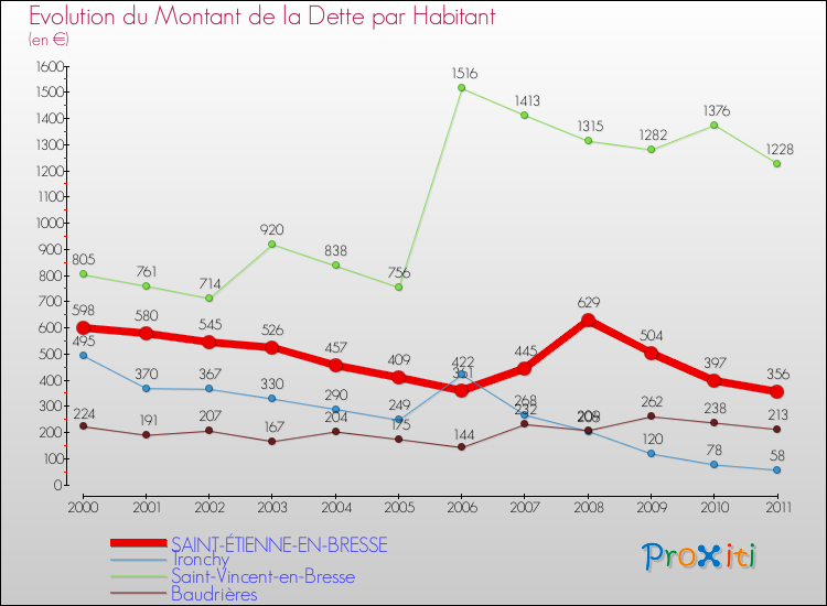 Evolution de la dette par habitant pour la commune de SAINT-ÉTIENNE-EN-BRESSE et les communes proches Comparaison de la dette par habitant pour SAINT-ÉTIENNE-EN-BRESSE et les communes voisines