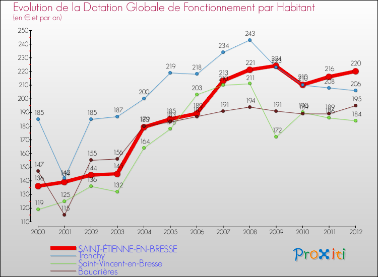 Evolution et montant de la dotation globale de fonctionnement par Habitant pour SAINT-ÉTIENNE-EN-BRESSE et les communes proches Comparaison des dotations globales de fonctionnement par habitant pour SAINT-ÉTIENNE-EN-BRESSE et les communes voisines