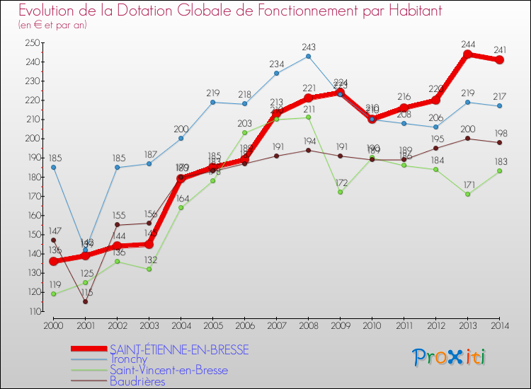 Evolution et montant de la dotation globale de fonctionnement par Habitant pour SAINT-ÉTIENNE-EN-BRESSE et les communes proches de 2000 à 2014. Comparaison des dotations globales de fonctionnement par habitant pour SAINT-ÉTIENNE-EN-BRESSE et les communes voisines de 2000 à 2014.