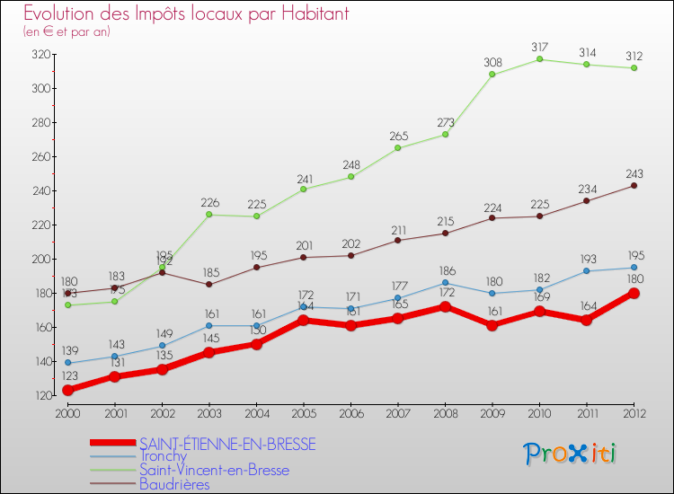 Evolution et montant des impôts locaux par Habitant pour SAINT-ÉTIENNE-EN-BRESSE et les communes proches Comparaison des impôts locaux par habitant pour SAINT-ÉTIENNE-EN-BRESSE et les communes voisines