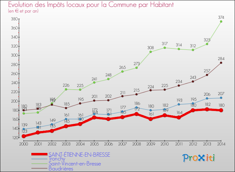 Evolution et montant des impôts locaux par Habitant pour SAINT-ÉTIENNE-EN-BRESSE et les communes proches de 2000 à 2014 Comparaison des impôts locaux par habitant pour SAINT-ÉTIENNE-EN-BRESSE et les communes voisines de 2000 à 2014