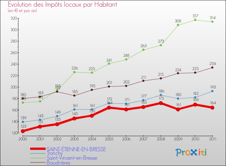 Evolution et montant des impôts locaux par Habitant pour SAINT-ÉTIENNE-EN-BRESSE et les communes proches Comparaison des impôts locaux par habitant pour SAINT-ÉTIENNE-EN-BRESSE et les communes voisines