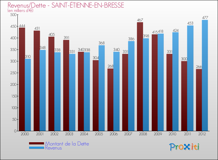 Evolution comparée de la dette et des revenus pour la commune de SAINT-ÉTIENNE-EN-BRESSE de 2000 à 2012 Comparaison de la dette et des revenus pour SAINT-ÉTIENNE-EN-BRESSE de 2000 à 2012