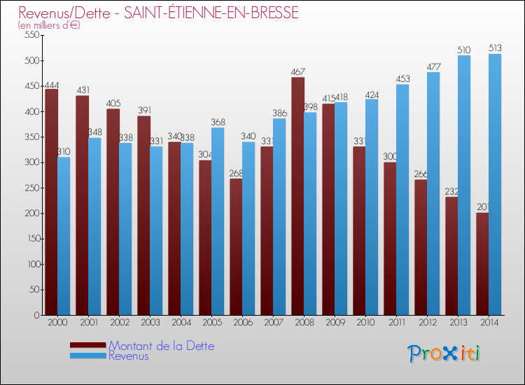 Evolution comparée de la dette et des revenus pour la commune de SAINT-ÉTIENNE-EN-BRESSE de 2000 à 2014 Comparaison de la dette et des revenus pour SAINT-ÉTIENNE-EN-BRESSE de 2000 à 2014