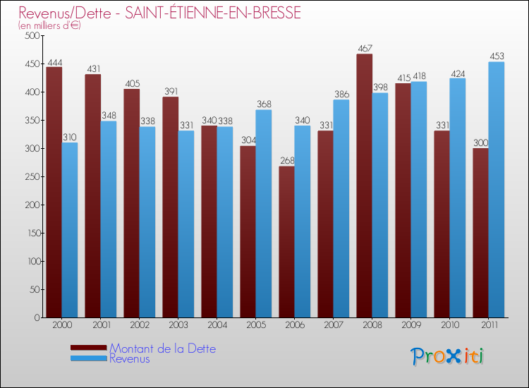 Evolution comparée de la dette et des revenus pour la commune de SAINT-ÉTIENNE-EN-BRESSE de 2000 à 2011 Comparaison de la dette et des revenus pour SAINT-ÉTIENNE-EN-BRESSE de 2000 à 2011