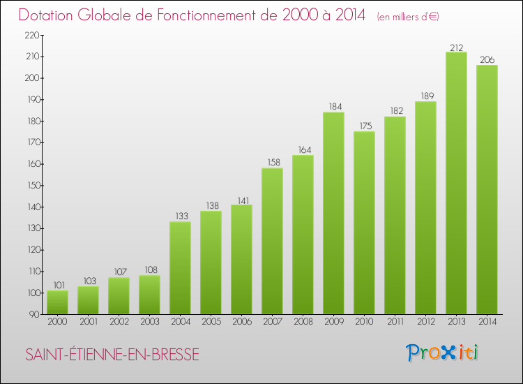Evolution du montant de la Dotation Globale de Fonctionnement pour la commune de SAINT-ÉTIENNE-EN-BRESSE de 2000 à 2014 Evolution du montant de la Dotation Globale de Fonctionnement pour SAINT-ÉTIENNE-EN-BRESSE de 2000 à 2014
