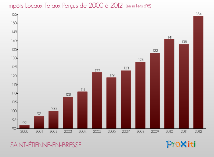 Evolution des Impôts Locaux pour la commune de SAINT-ÉTIENNE-EN-BRESSE de 2000 à 2012 Evolution des Impôts Locaux pour SAINT-ÉTIENNE-EN-BRESSE de 2000 à 2012