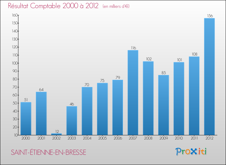Evolution du résultat comptable pour la commune de SAINT-ÉTIENNE-EN-BRESSE de 2000 à 2012 Evolution du résultat comptable pour SAINT-ÉTIENNE-EN-BRESSE de 2000 à 2012