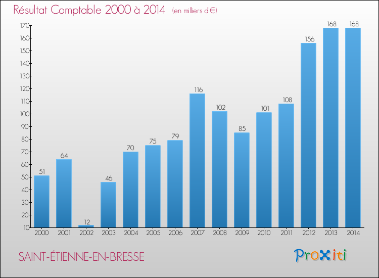 Evolution du résultat comptable pour la commune de SAINT-ÉTIENNE-EN-BRESSE de 2000 à 2014 Evolution du résultat comptable pour SAINT-ÉTIENNE-EN-BRESSE de 2000 à 2014