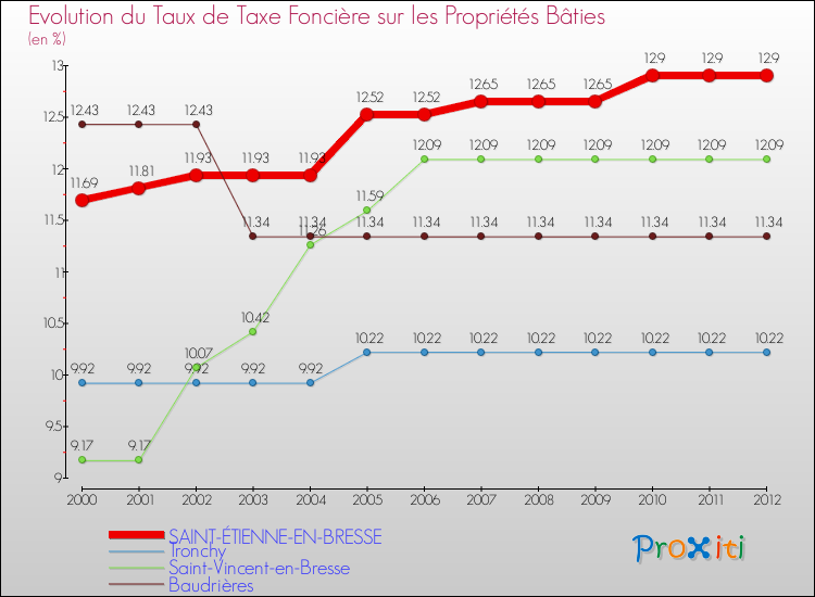 Evolution du taux de la taxe foncière sur le bati pour SAINT-ÉTIENNE-EN-BRESSE et les communes proches de 2000 à 2012 Comparaison des taux de taxe foncière sur le bati pour SAINT-ÉTIENNE-EN-BRESSE et les communes voisines de 2000 à 2012