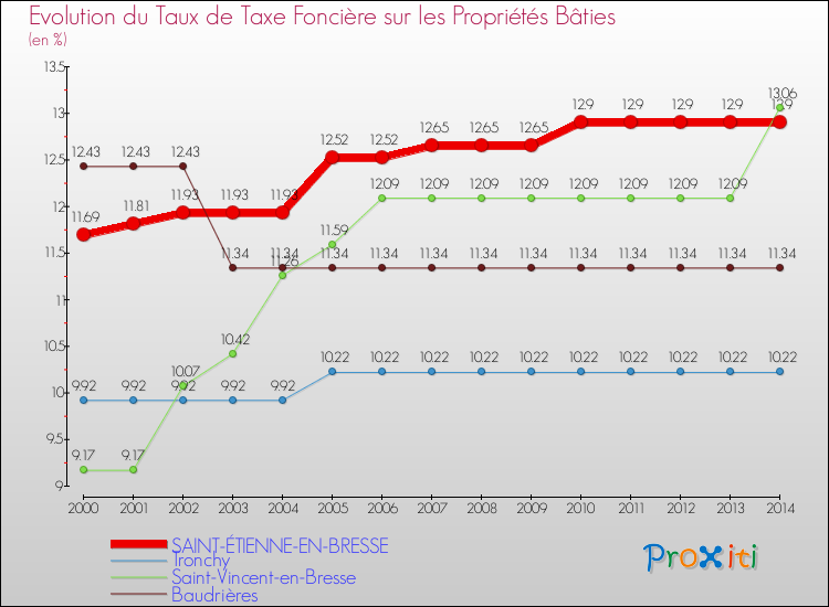 Evolution du taux de la taxe foncière sur le bati pour SAINT-ÉTIENNE-EN-BRESSE et les communes proches de 2000 à 2014 Comparaison des taux de taxe foncière sur le bati pour SAINT-ÉTIENNE-EN-BRESSE et les communes voisines de 2000 à 2014