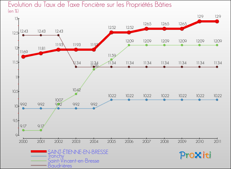 Evolution du taux de la taxe foncière sur le bati pour SAINT-ÉTIENNE-EN-BRESSE et les communes proches Comparaison des taux de taxe foncière sur le bati pour SAINT-ÉTIENNE-EN-BRESSE et les communes voisines