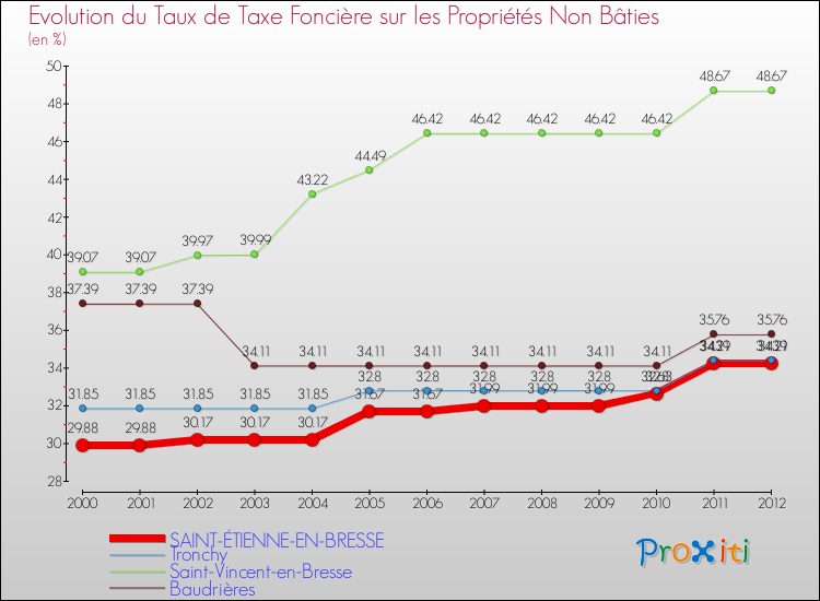 Evolution du taux de la taxe foncière sur les immeubles et terrains non batis pour SAINT-ÉTIENNE-EN-BRESSE et les communes proches de 2000 à 2012 Comparaison des taux de la taxe foncière sur les immeubles et terrains non batis pour SAINT-ÉTIENNE-EN-BRESSE et les communes voisines de 2000 à 2012