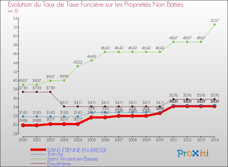 Evolution du taux de la taxe foncière sur les immeubles et terrains non batis pour SAINT-ÉTIENNE-EN-BRESSE et les communes proches de 2000 à 2014 Comparaison des taux de la taxe foncière sur les immeubles et terrains non batis pour SAINT-ÉTIENNE-EN-BRESSE et les communes voisines de 2000 à 2014