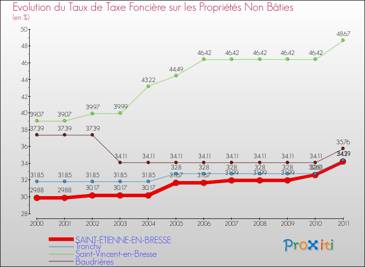 Evolution du taux de la taxe foncière sur les immeubles et terrains non batis pour SAINT-ÉTIENNE-EN-BRESSE et les communes proches Comparaison des taux de la taxe foncière sur les immeubles et terrains non batis pour SAINT-ÉTIENNE-EN-BRESSE et les communes voisines