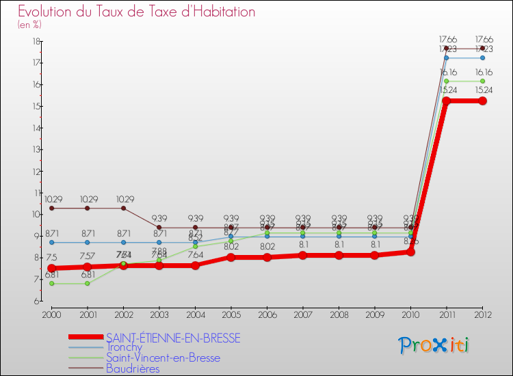 Evolution du taux de la taxe d'habitation pour SAINT-ÉTIENNE-EN-BRESSE et les communes proches Comparaison des taux de la taxe d'habitation pour SAINT-ÉTIENNE-EN-BRESSE et les communes voisines