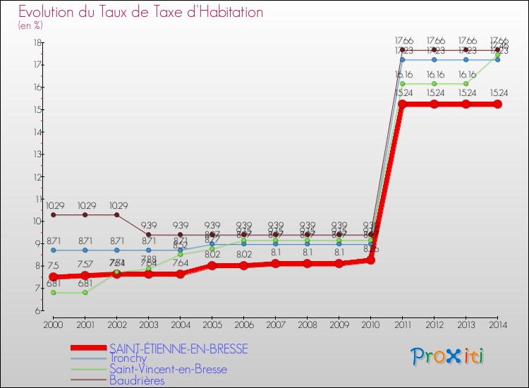 Evolution du taux de la taxe d'habitation pour SAINT-ÉTIENNE-EN-BRESSE et les communes proches de 2000 à 2014 Comparaison des taux de la taxe d'habitation pour SAINT-ÉTIENNE-EN-BRESSE et les communes voisines de 2000 à 2014