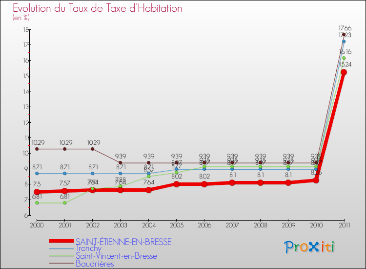 Evolution du taux de la taxe d'habitation pour SAINT-ÉTIENNE-EN-BRESSE et les communes proches Comparaison des taux de la taxe d'habitation pour SAINT-ÉTIENNE-EN-BRESSE et les communes voisines