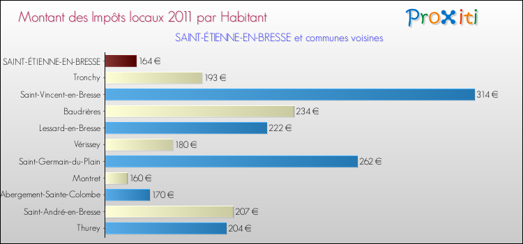 Montant des impôts locaux par Habitant pour SAINT-ÉTIENNE-EN-BRESSE et les communes proches Comparaison des impôts locaux par habitant pour SAINT-ÉTIENNE-EN-BRESSE et les communes voisines