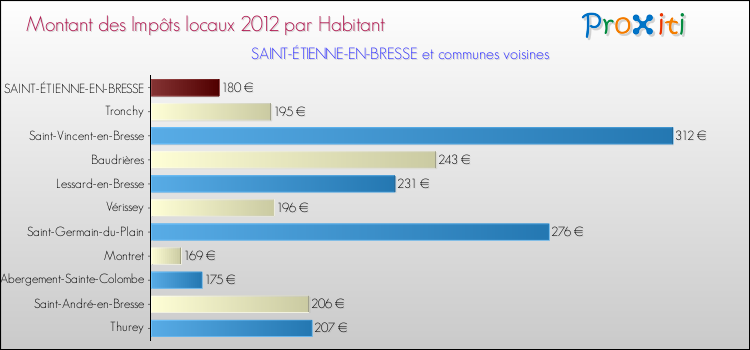 Montant des impôts locaux par Habitant pour SAINT-ÉTIENNE-EN-BRESSE et les communes proches Comparaison des impôts locaux par habitant pour SAINT-ÉTIENNE-EN-BRESSE et les communes voisines
