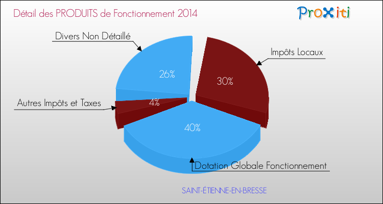 Décomposition du Budget de Fonctionnement 2014 de la commune de SAINT-ÉTIENNE-EN-BRESSE Budget de Fonctionnement 2014 pour la commune de SAINT-ÉTIENNE-EN-BRESSE