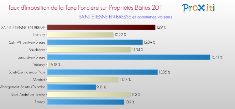 Taux d'imposition de la taxe foncière sur le bati 2011 pour SAINT-ÉTIENNE-EN-BRESSE et les communes proches Comparaison des taux d'imposition de la taxe foncière sur le bati 2011 pour SAINT-ÉTIENNE-EN-BRESSE et les communes voisines