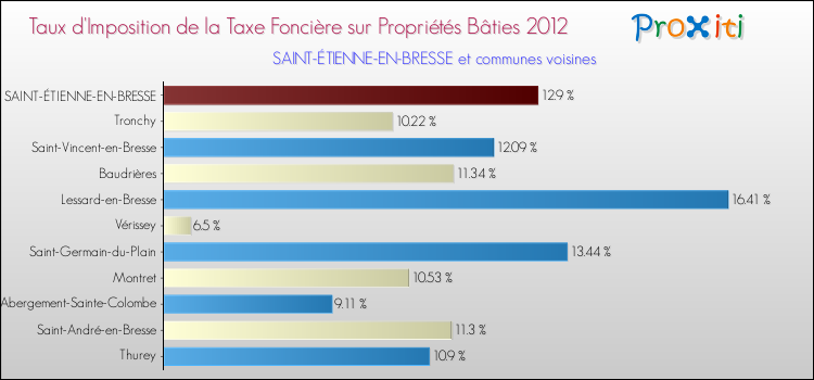 Taux d'imposition de la taxe foncière sur le bati 2012 pour SAINT-ÉTIENNE-EN-BRESSE et les communes proches Comparaison des taux d'imposition de la taxe foncière sur le bati 2012 pour SAINT-ÉTIENNE-EN-BRESSE et les communes voisines