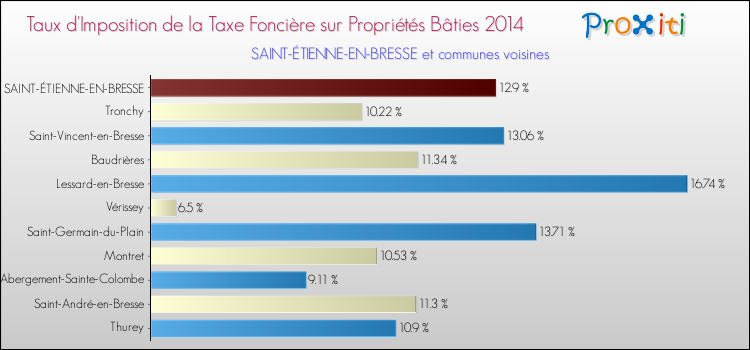 Taux d'imposition de la taxe foncière sur le bati 2014 pour SAINT-ÉTIENNE-EN-BRESSE et les communes proches Comparaison des taux d'imposition de la taxe foncière sur le bati 2014 pour SAINT-ÉTIENNE-EN-BRESSE et les communes voisines