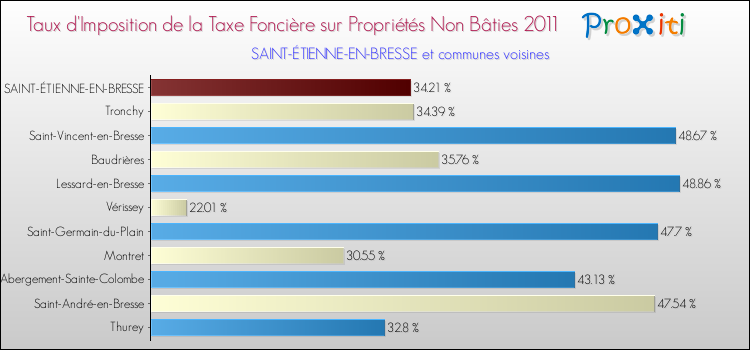Taux d'imposition de la taxe foncière sur les immeubles et terrains non batis 2011 pour SAINT-ÉTIENNE-EN-BRESSE et les communes proches Comparaison des taux d'imposition de la taxe foncière sur les immeubles et terrains non batis 2011 pour SAINT-ÉTIENNE-EN-BRESSE et les communes voisines