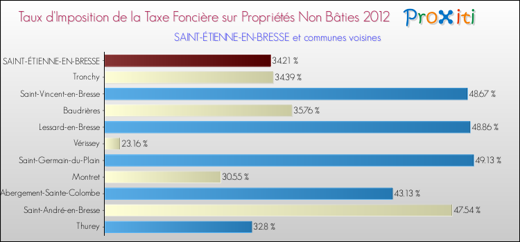 Taux d'imposition de la taxe foncière sur les immeubles et terrains non batis 2012 pour SAINT-ÉTIENNE-EN-BRESSE et les communes proches Comparaison des taux d'imposition de la taxe foncière sur les immeubles et terrains non batis 2012 pour SAINT-ÉTIENNE-EN-BRESSE et les communes voisines
