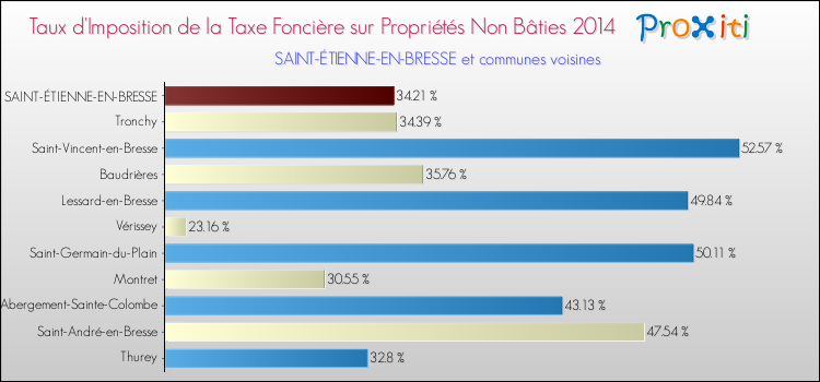 Taux d'imposition de la taxe foncière sur les immeubles et terrains non batis 2014 pour SAINT-ÉTIENNE-EN-BRESSE et les communes proches Comparaison des taux d'imposition de la taxe foncière sur les immeubles et terrains non batis 2014 pour SAINT-ÉTIENNE-EN-BRESSE et les communes voisines