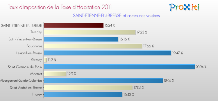 Taux d'imposition de la taxe d'habitation 2011 pour SAINT-ÉTIENNE-EN-BRESSE et les communes proches Comparaison des taux d'imposition de la taxe d'habitation 2011 pour SAINT-ÉTIENNE-EN-BRESSE et les communes voisines