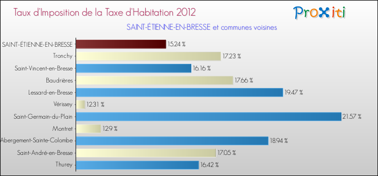 Taux d'imposition de la taxe d'habitation 2012 pour SAINT-ÉTIENNE-EN-BRESSE et les communes proches Comparaison des taux d'imposition de la taxe d'habitation 2012 pour SAINT-ÉTIENNE-EN-BRESSE et les communes voisines