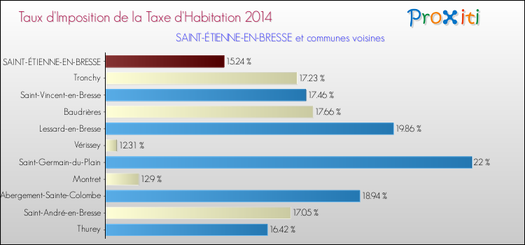 Taux d'imposition de la taxe d'habitation 2014 pour SAINT-ÉTIENNE-EN-BRESSE et les communes proches Comparaison des taux d'imposition de la taxe d'habitation 2014 pour SAINT-ÉTIENNE-EN-BRESSE et les communes voisines
