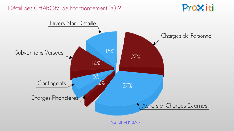 Décomposition des Charges de Fonctionnement 2012 de la commune de SAINT-EUGèNE Charges de Fonctionnement 2012 pour la commune de SAINT-EUGèNE