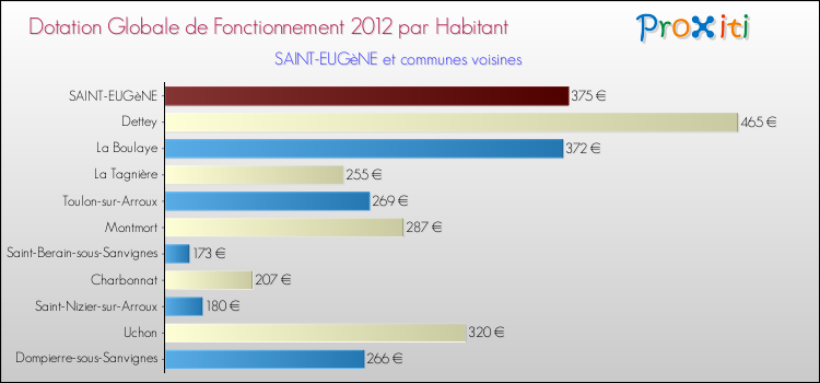 Montant des dotations globales de fonctionnement DGF par Habitant pour SAINT-EUGèNE et les communes proches Comparaison des des dotations globales de fonctionnement DGF par habitant pour SAINT-EUGèNE et les communes voisines