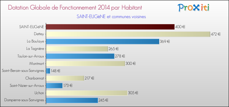 Montant des dotations globales de fonctionnement DGF par Habitant pour SAINT-EUGèNE et les communes proches en 2014. Comparaison des des dotations globales de fonctionnement DGF par habitant pour SAINT-EUGèNE et les communes voisines en 2014.