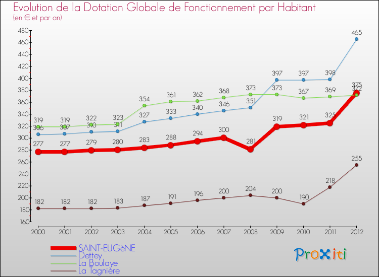 Evolution et montant de la dotation globale de fonctionnement par Habitant pour SAINT-EUGèNE et les communes proches Comparaison des dotations globales de fonctionnement par habitant pour SAINT-EUGèNE et les communes voisines