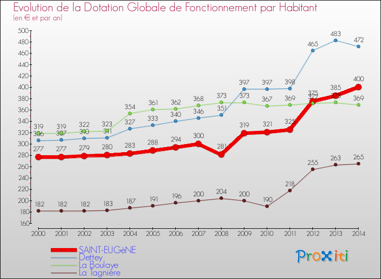 Evolution et montant de la dotation globale de fonctionnement par Habitant pour SAINT-EUGèNE et les communes proches de 2000 à 2014. Comparaison des dotations globales de fonctionnement par habitant pour SAINT-EUGèNE et les communes voisines de 2000 à 2014.