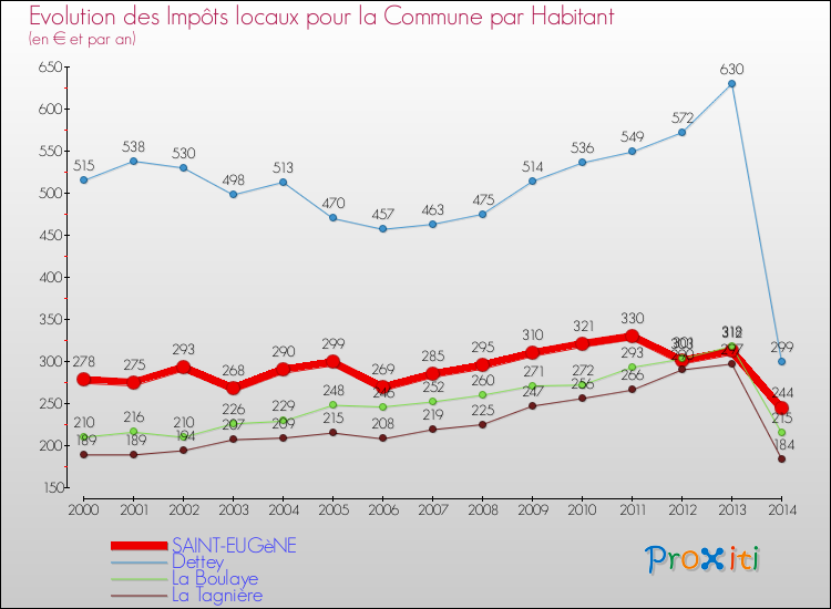 Evolution et montant des impôts locaux par Habitant pour SAINT-EUGèNE et les communes proches de 2000 à 2014 Comparaison des impôts locaux par habitant pour SAINT-EUGèNE et les communes voisines de 2000 à 2014