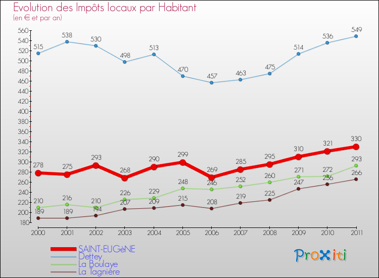 Evolution et montant des impôts locaux par Habitant pour SAINT-EUGèNE et les communes proches Comparaison des impôts locaux par habitant pour SAINT-EUGèNE et les communes voisines