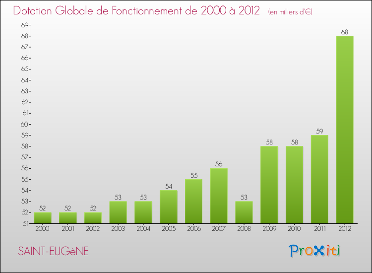 Evolution du montant de la Dotation Globale de Fonctionnement pour la commune de SAINT-EUGèNE de 2000 à 2012 Evolution du montant de la Dotation Globale de Fonctionnement pour SAINT-EUGèNE de 2000 à 2012
