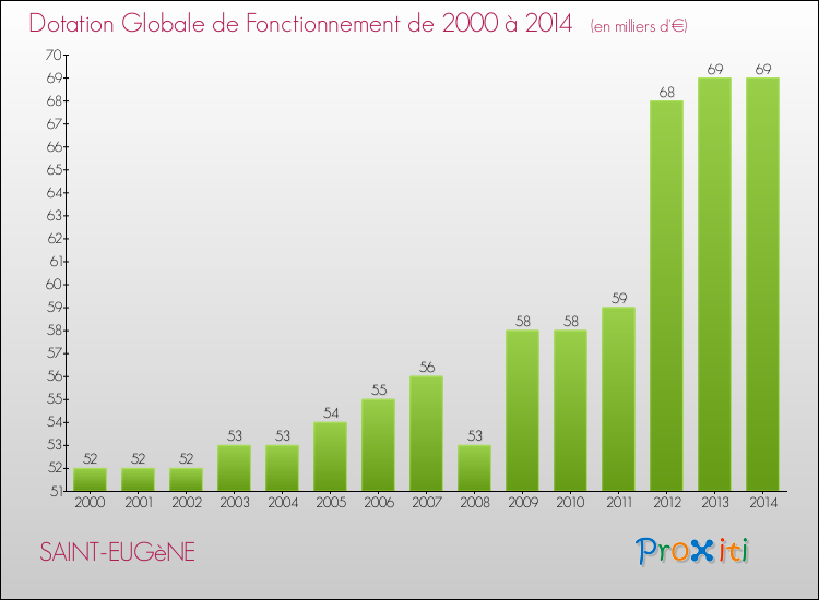 Evolution du montant de la Dotation Globale de Fonctionnement pour la commune de SAINT-EUGèNE de 2000 à 2014 Evolution du montant de la Dotation Globale de Fonctionnement pour SAINT-EUGèNE de 2000 à 2014
