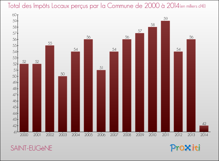 Evolution des Impôts Locaux pour la commune de SAINT-EUGèNE de 2000 à 2014 Evolution des Impôts Locaux pour SAINT-EUGèNE de 2000 à 2014