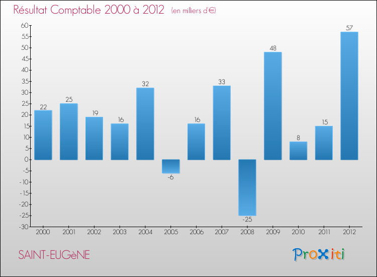 Evolution du résultat comptable pour la commune de SAINT-EUGèNE de 2000 à 2012 Evolution du résultat comptable pour SAINT-EUGèNE de 2000 à 2012